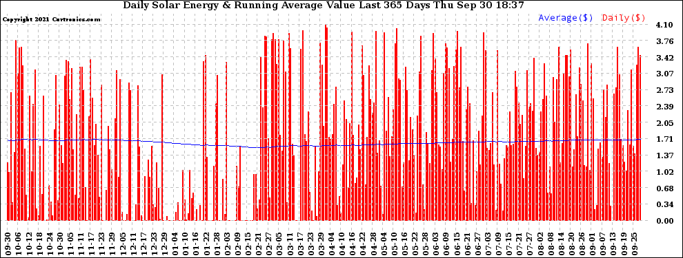 Solar PV/Inverter Performance Daily Solar Energy Production Value Running Average Last 365 Days