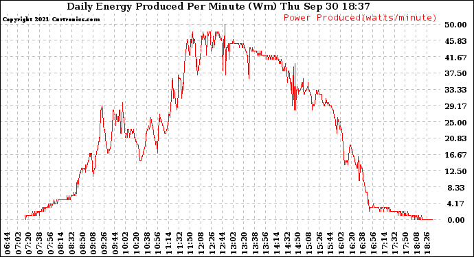 Solar PV/Inverter Performance Daily Energy Production Per Minute