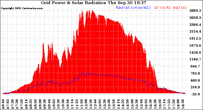 Solar PV/Inverter Performance Grid Power & Solar Radiation