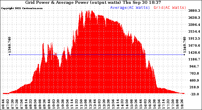 Solar PV/Inverter Performance Inverter Power Output