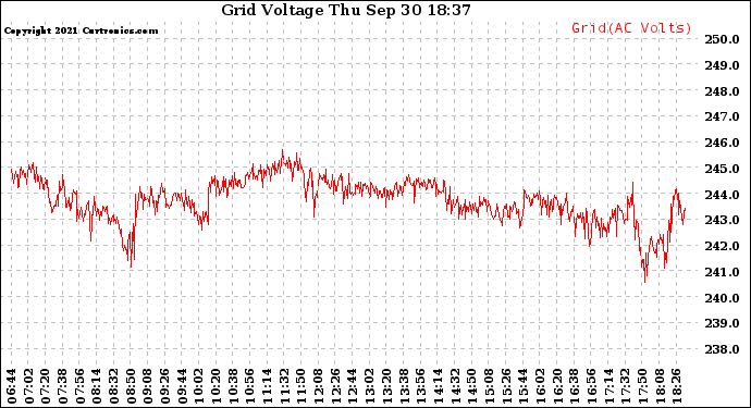 Solar PV/Inverter Performance Grid Voltage