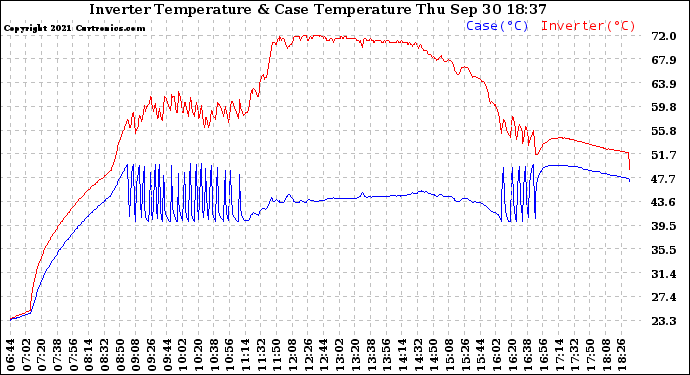 Solar PV/Inverter Performance Inverter Operating Temperature