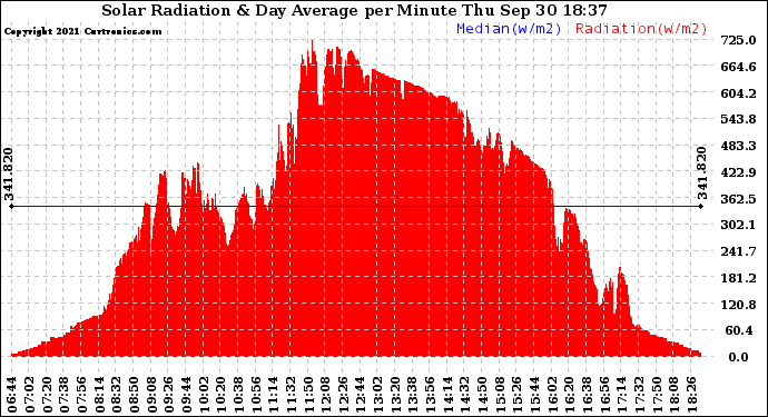 Solar PV/Inverter Performance Solar Radiation & Day Average per Minute