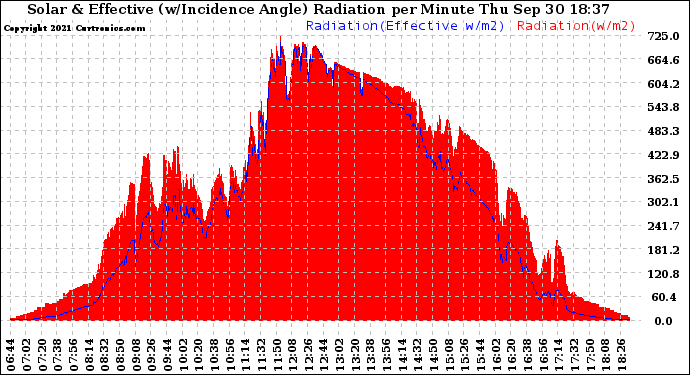 Solar PV/Inverter Performance Solar Radiation & Effective Solar Radiation per Minute