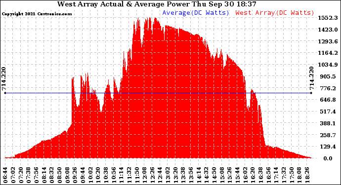 Solar PV/Inverter Performance West Array Actual & Average Power Output