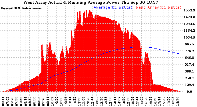 Solar PV/Inverter Performance West Array Actual & Running Average Power Output