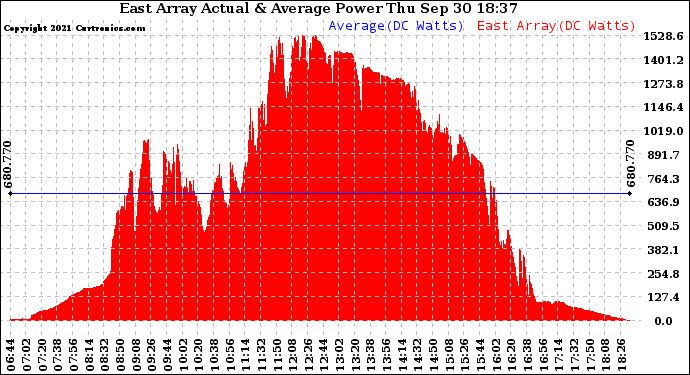 Solar PV/Inverter Performance East Array Actual & Average Power Output