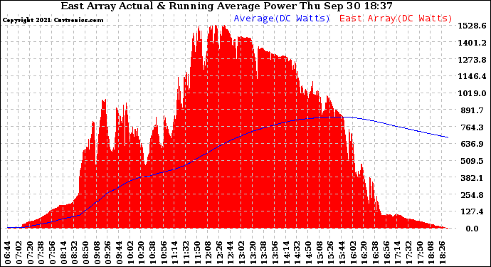 Solar PV/Inverter Performance East Array Actual & Running Average Power Output