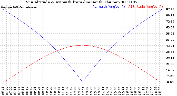 Solar PV/Inverter Performance Sun Altitude Angle & Azimuth Angle