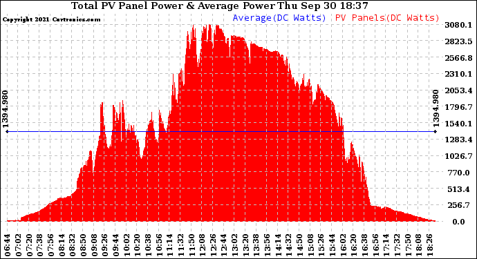 Solar PV/Inverter Performance Total PV Panel Power Output