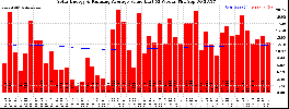 Milwaukee Solar Powered Home WeeklyProduction52ValueRunningAvg