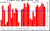 Solar PV/Inverter Performance Daily Solar Energy Production