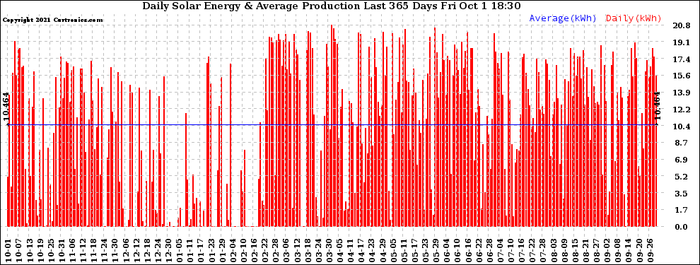 Solar PV/Inverter Performance Daily Solar Energy Production Last 365 Days