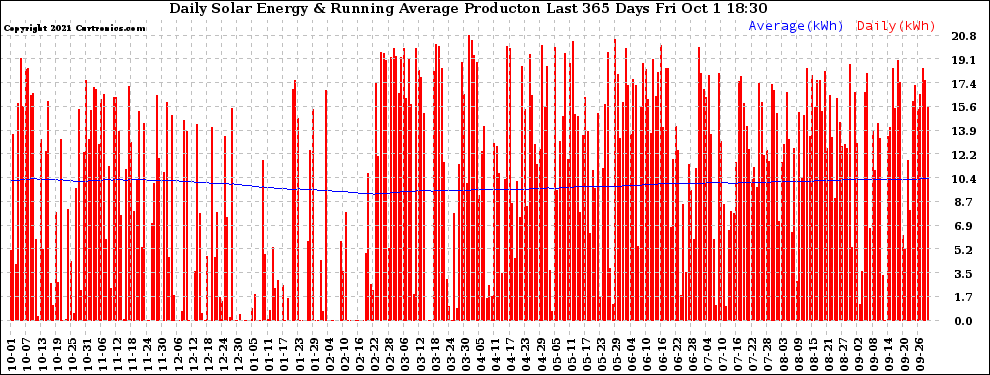 Solar PV/Inverter Performance Daily Solar Energy Production Running Average Last 365 Days