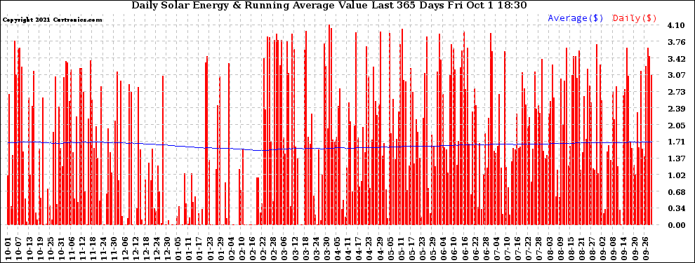 Solar PV/Inverter Performance Daily Solar Energy Production Value Running Average Last 365 Days