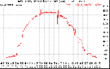 Solar PV/Inverter Performance Daily Energy Production Per Minute