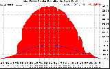 Solar PV/Inverter Performance Grid Power & Solar Radiation