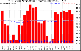 Solar PV/Inverter Performance Monthly Solar Energy Production Running Average