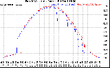 Solar PV/Inverter Performance Photovoltaic Panel Current Output