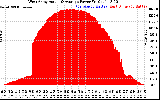 Solar PV/Inverter Performance West Array Actual & Average Power Output