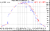 Solar PV/Inverter Performance Photovoltaic Panel Power Output