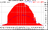 Solar PV/Inverter Performance East Array Power Output & Solar Radiation