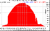 Solar PV/Inverter Performance East Array Actual & Average Power Output