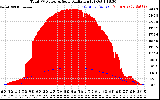 Solar PV/Inverter Performance Total PV Panel Power Output & Solar Radiation