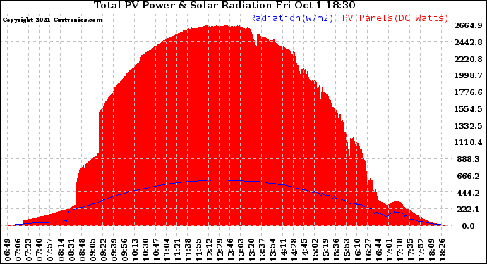 Solar PV/Inverter Performance Total PV Panel Power Output & Solar Radiation