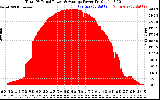 Solar PV/Inverter Performance Total PV Panel Power Output