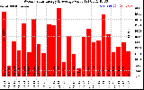 Solar PV/Inverter Performance Weekly Solar Energy Production Value