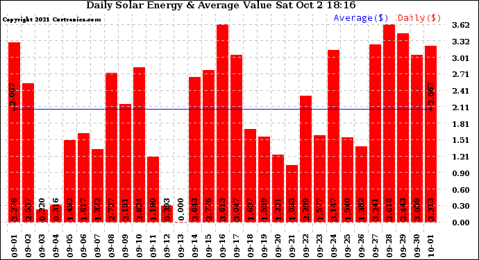 Solar PV/Inverter Performance Daily Solar Energy Production Value
