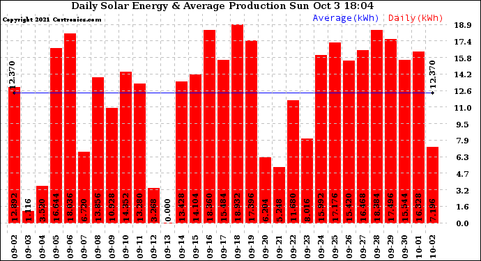 Solar PV/Inverter Performance Daily Solar Energy Production