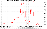 Solar PV/Inverter Performance Daily Energy Production Per Minute