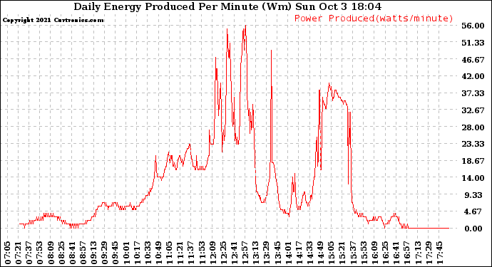 Solar PV/Inverter Performance Daily Energy Production Per Minute