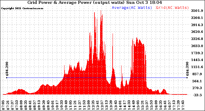 Solar PV/Inverter Performance Inverter Power Output