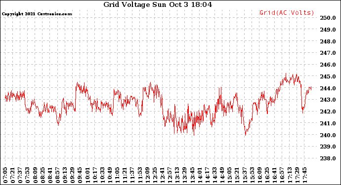 Solar PV/Inverter Performance Grid Voltage