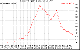 Solar PV/Inverter Performance Outdoor Temperature