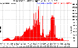 Solar PV/Inverter Performance West Array Actual & Average Power Output