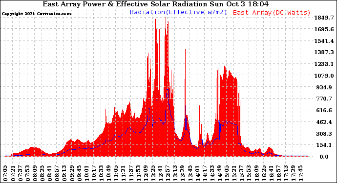 Solar PV/Inverter Performance East Array Power Output & Effective Solar Radiation