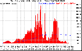 Solar PV/Inverter Performance East Array Actual & Running Average Power Output