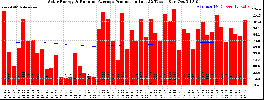 Milwaukee Solar Powered Home WeeklyProduction52RunningAvg