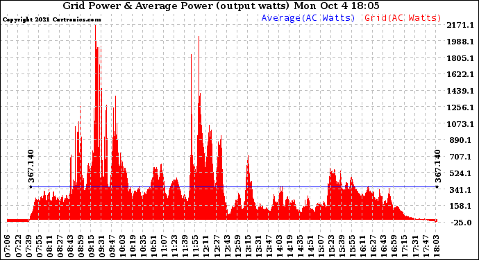 Solar PV/Inverter Performance Inverter Power Output
