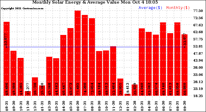 Solar PV/Inverter Performance Monthly Solar Energy Production Value