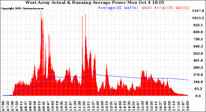 Solar PV/Inverter Performance West Array Actual & Running Average Power Output