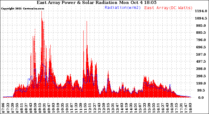 Solar PV/Inverter Performance East Array Power Output & Solar Radiation
