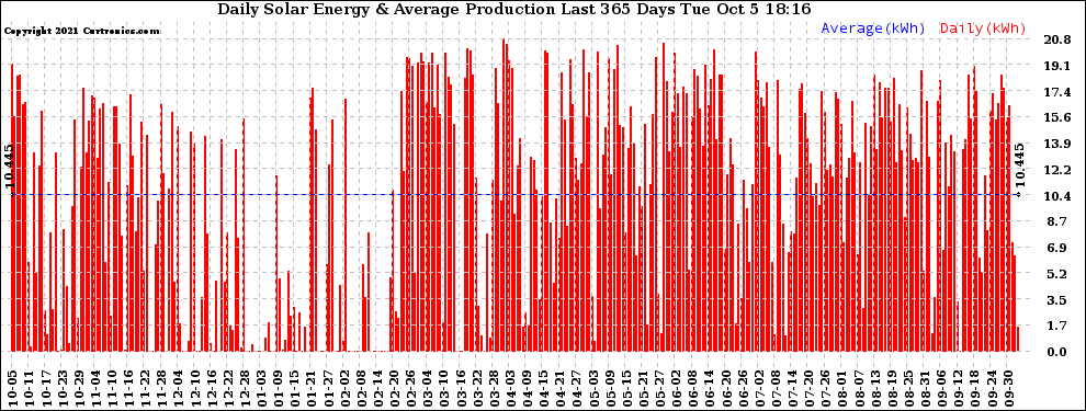 Solar PV/Inverter Performance Daily Solar Energy Production Last 365 Days