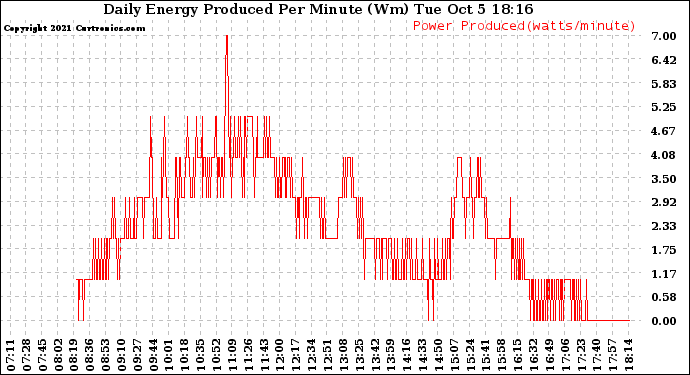 Solar PV/Inverter Performance Daily Energy Production Per Minute