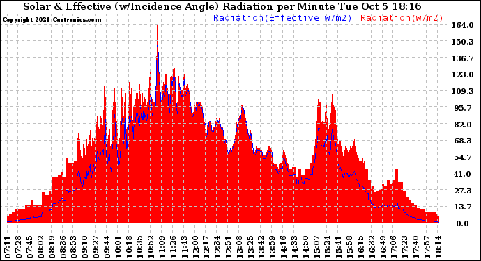 Solar PV/Inverter Performance Solar Radiation & Effective Solar Radiation per Minute