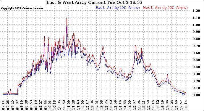 Solar PV/Inverter Performance Photovoltaic Panel Current Output